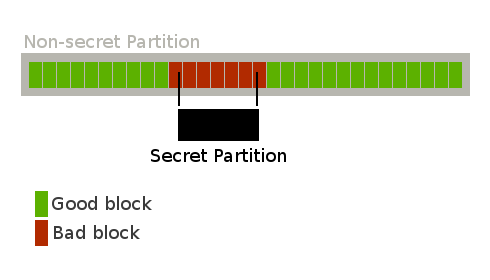 Partition inside Bad Blocks